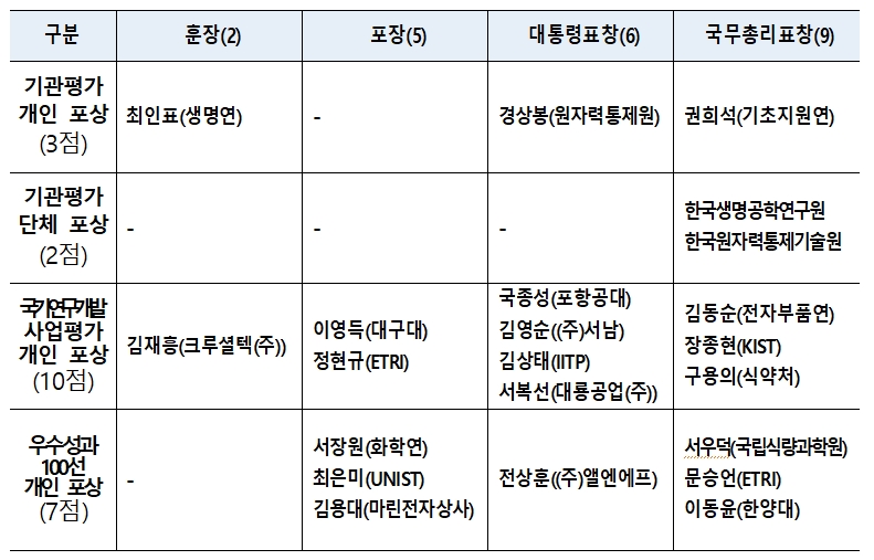 2018 국가연구개발 우수성과 연구자·기관 포상 수여식 개최 기사 이미지